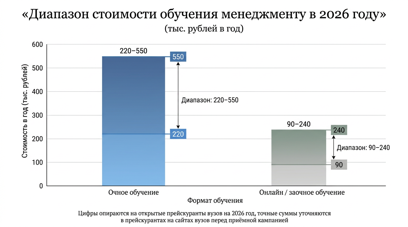 Диапазон стоимости обучения менеджменту